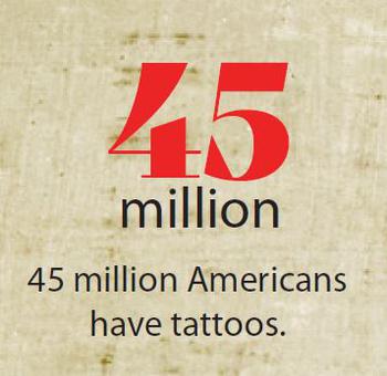 45 million Americans have tattoos.