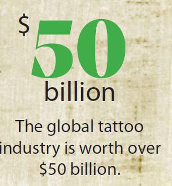 The global tattoo industry is worth over $50 billion.