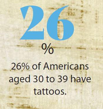 26% of Americans aged 30 to 39 have tattoos.