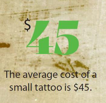 The average cost of a small tattoo is $45.