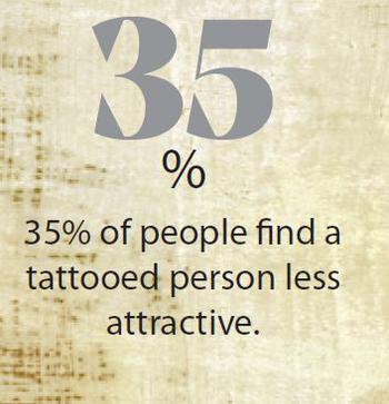 35% of people find a tattooed person less attractive.