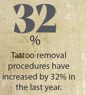 Tattoo removal procedures have increased by 32% in the last year.