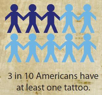 3 in 10 americans have at least on tattoo. 