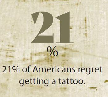 21% of Americans regret getting a tattoo.