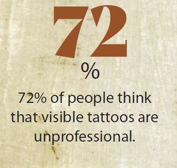 72% of people think that visible tattoos are unprofessional. 