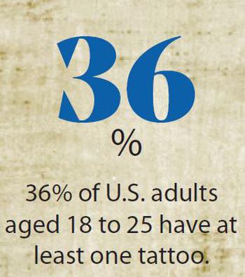 36% of U.S. adults aged 18 to 25 have at least one tattoo.