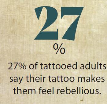 27% of tattooed adults say their tattoo makes them feel rebellious.