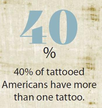 40% of tattooed Americans have more than one tattoo.