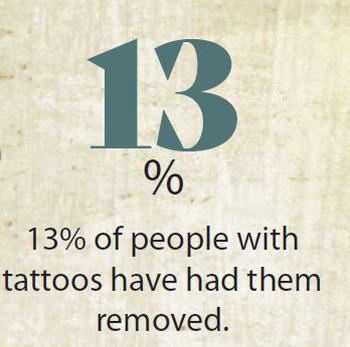 13% of people with tattoos have had them removed.