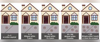 The amount of radon or activity of radon is reported in units of picocuries, otherwise known as pCi, per volume (in liters) of air. This table provides the U.S. Army Corps of Engineers recommendations on how soon action should be taken for various levels of radon concentration. 