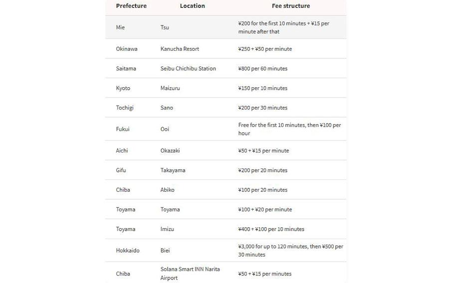 Prefecture, location, and free structure for LUUP. 
