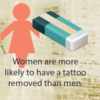 Women are more likely to have a tattoo removed than men.